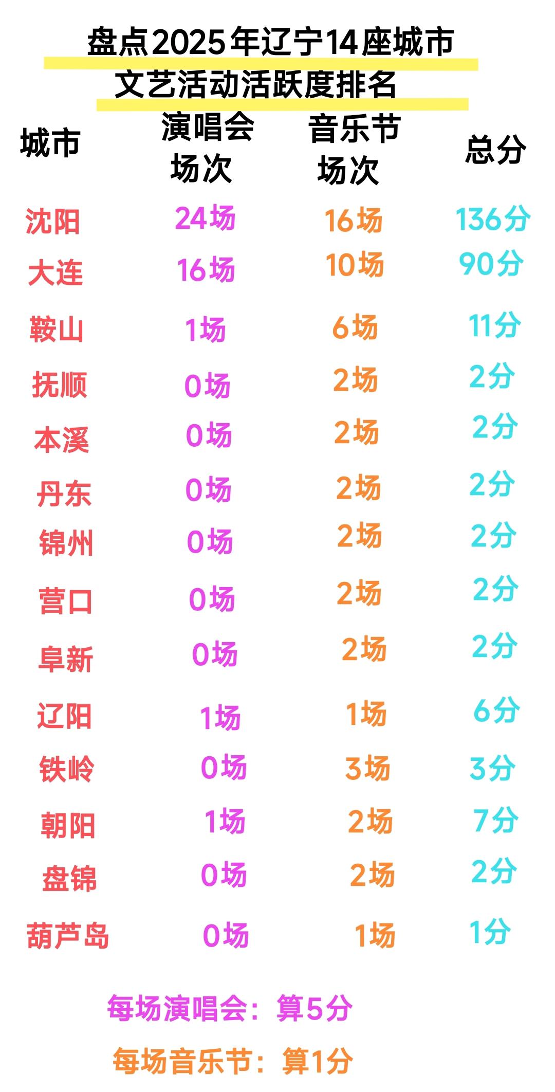 在今年辽宁省14座城市文艺活动活跃度明显提高。其中沈阳、大连演唱会非常多，特别是
