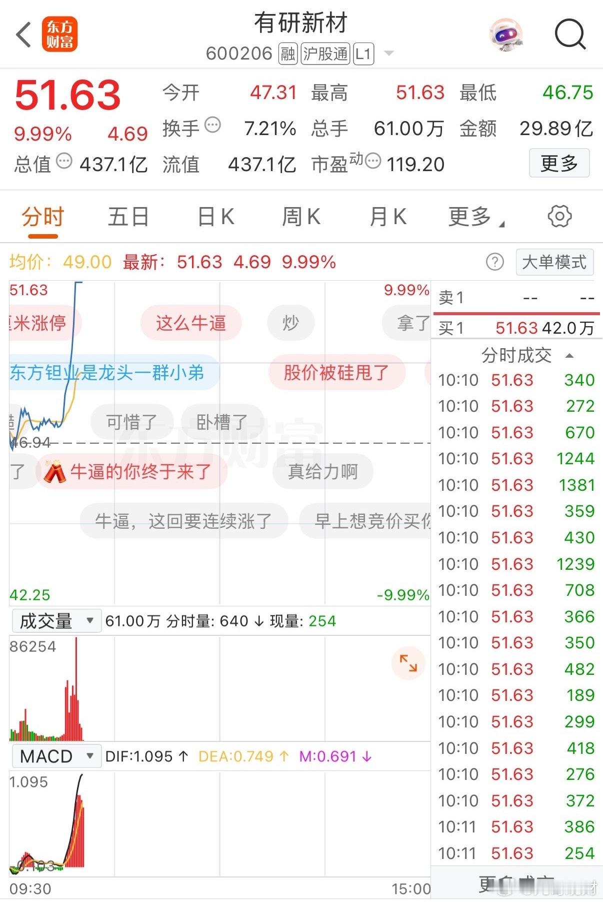 有研新材，涨停🐮[玫瑰][玫瑰][玫瑰]​​​