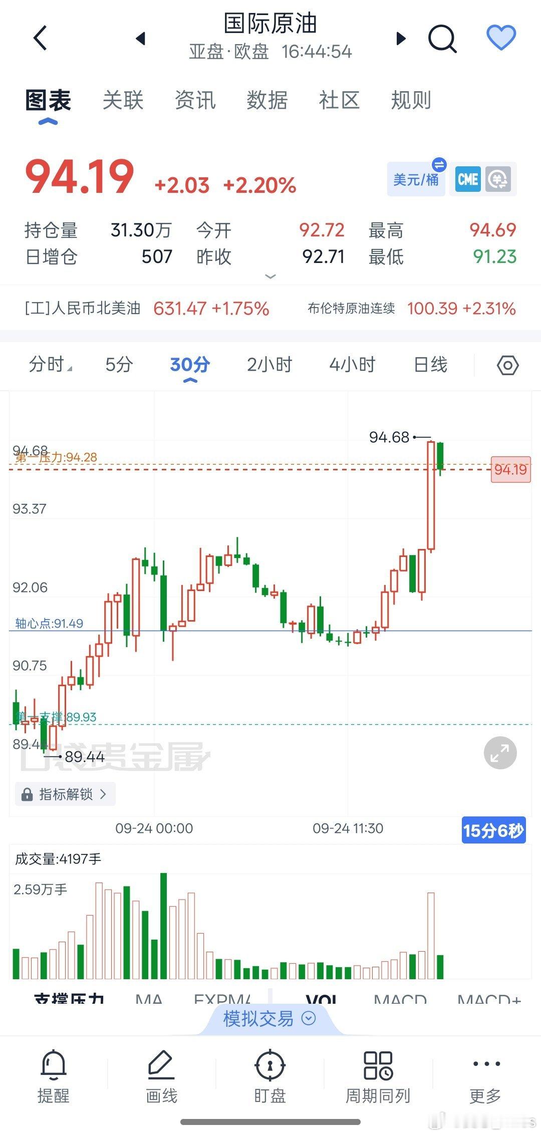 霍尔木兹海峡问题，应该是谈崩了，油价又裱飙起来了#原油#。#霍尔木兹海峡##原油#​
