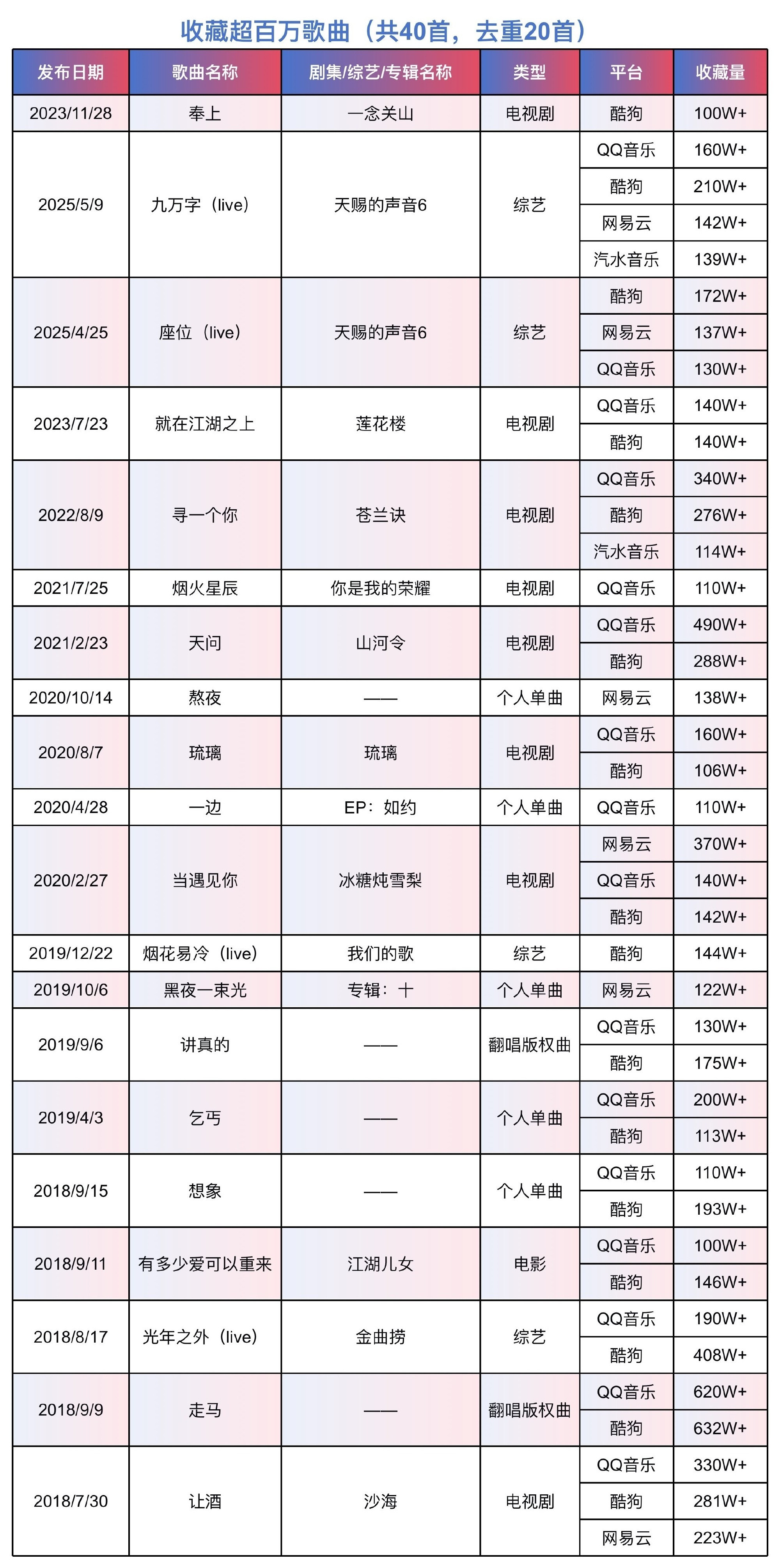 刘宇宁百万收藏歌曲已达40首❗️Q音16首、酷狗16首、网易云6首、汽水2首❗️