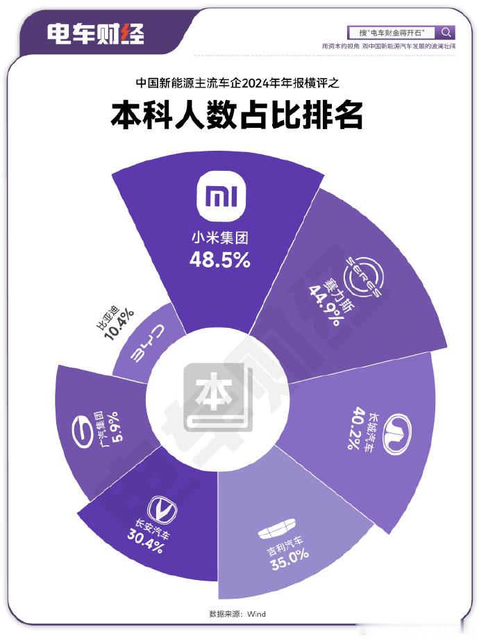 小米非常非常缺人两个数据：小米员工本科以上占比48.5%。研发人员2173