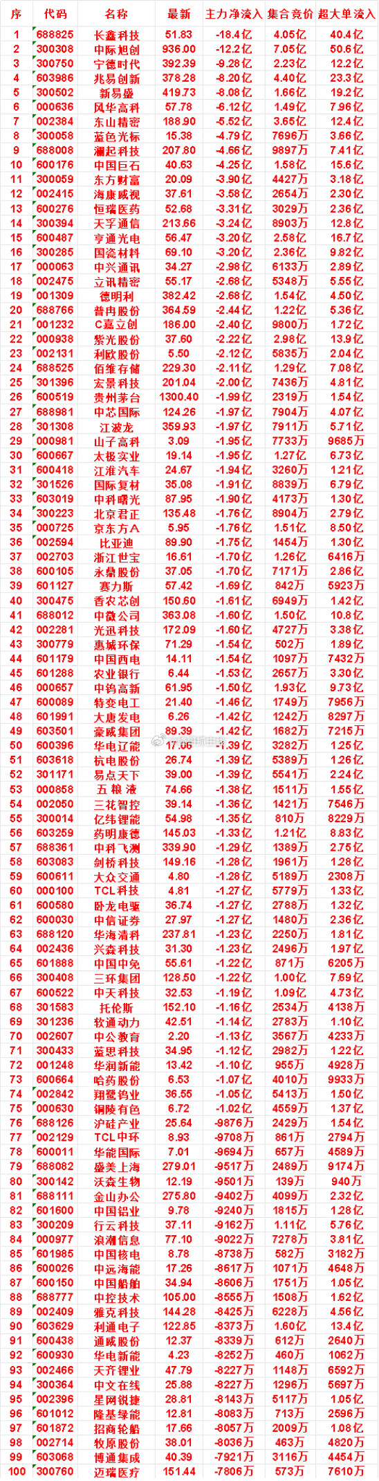 8月6日开盘45分钟，主力“卖出的”名单！普冉股份：最新价364.59，净流