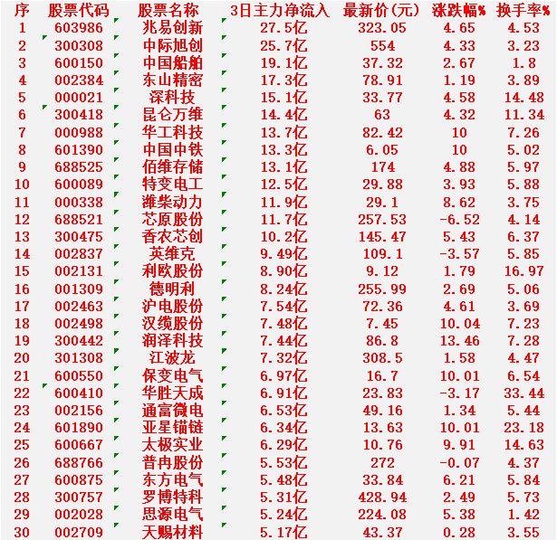 2月25日，前3天主力大幅买入的名单！兆易创新：3日净流入27.5亿元，最