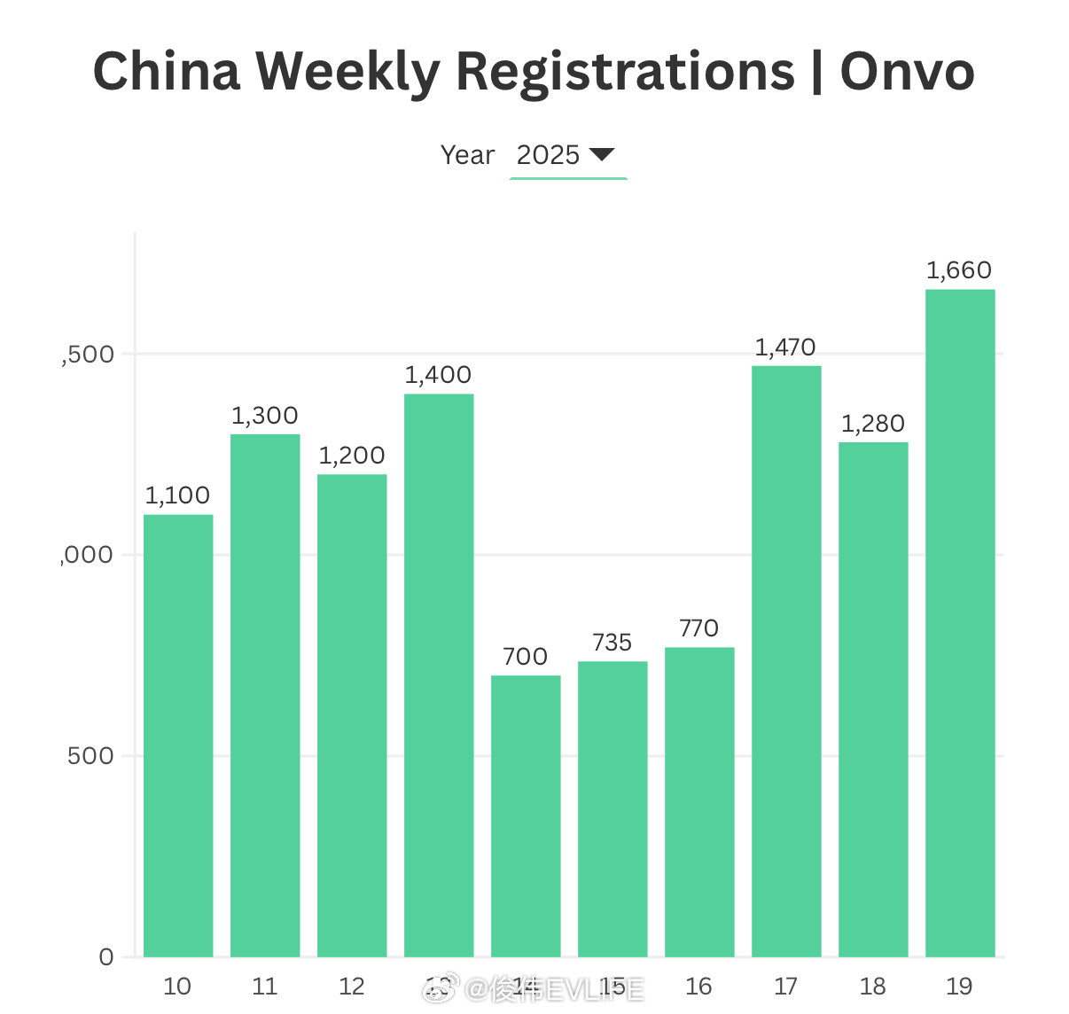 乐道销量回暖，周销量创2个半月来新高蔚来旗下亲民品牌乐道近期销量回升，周销量创下
