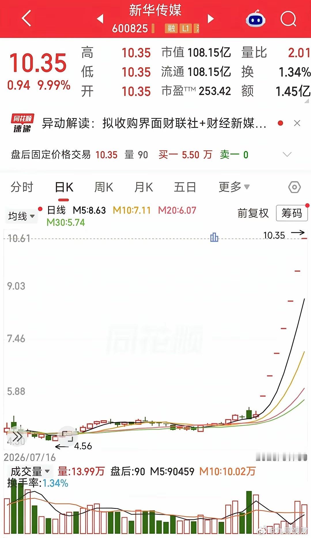 A股最牛的股票诞生了，目前已经7个一字板，股价翻倍！那么，大家知道它为什么涨，在