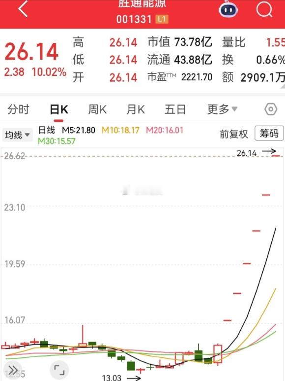 这是上周涨最猛的票！从13块的底部突破后，走势一路飞到了26块的山峰，高度几乎是