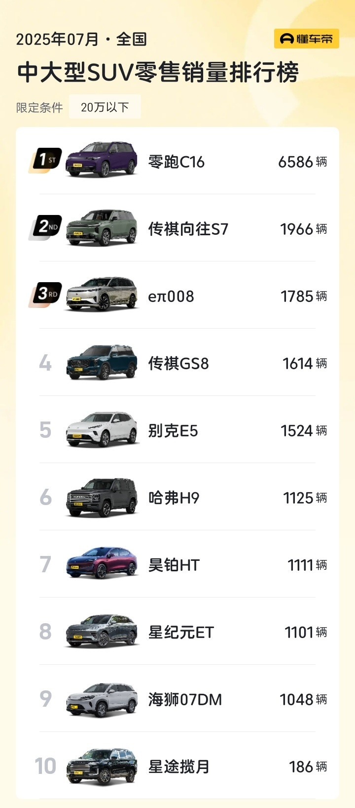 零跑C16零跑今年销量可真够猛的，特别是C16，7月直接拿下20万内中大型
