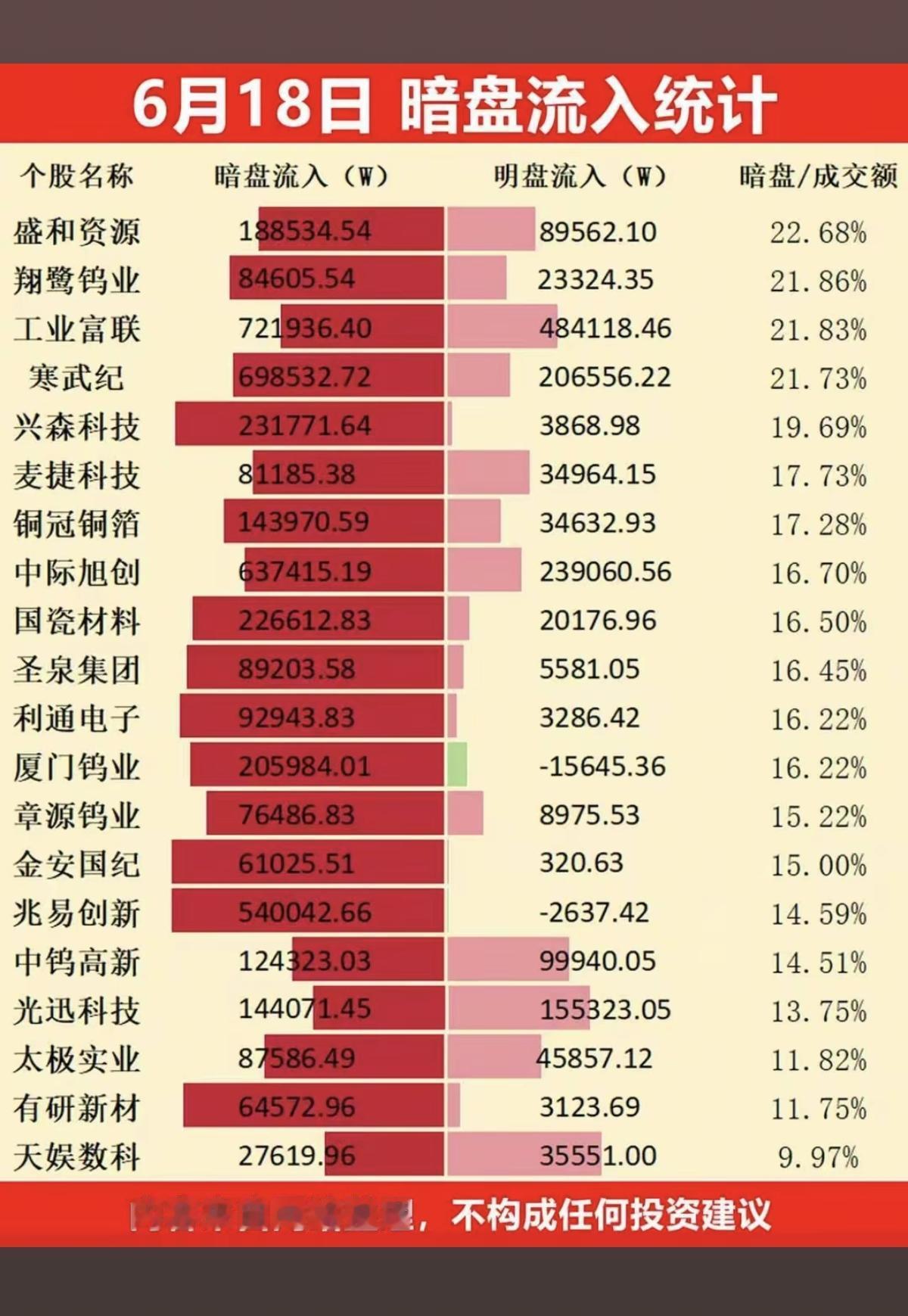 6.18周四主力资金暗盘数据榜TOP20！1.算力租赁2.通信技术
