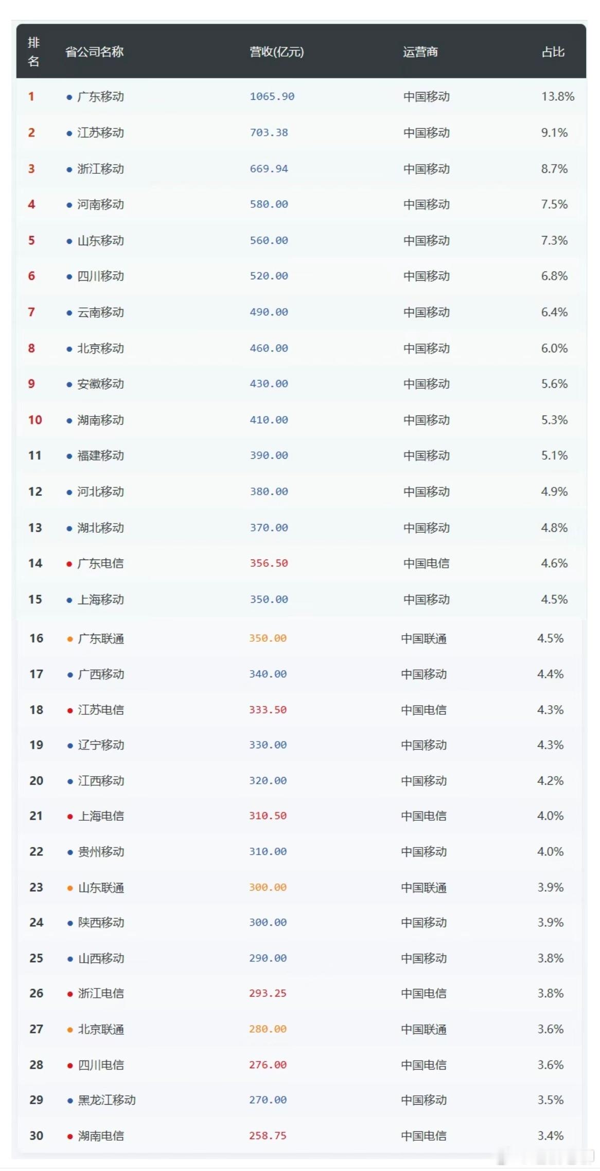 全国通信运营商省级公司营收实力前30强，看看移动、电信、联通谁家更厉害！