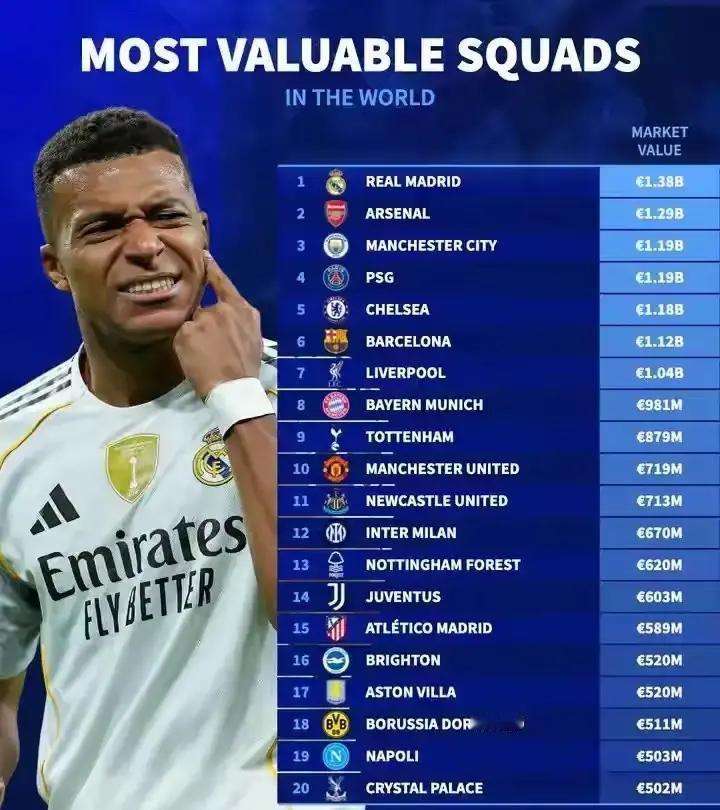 皇马13.8亿欧，坐稳第一。说白了，靠年轻人。贝林厄姆1.8亿、维尼修斯1