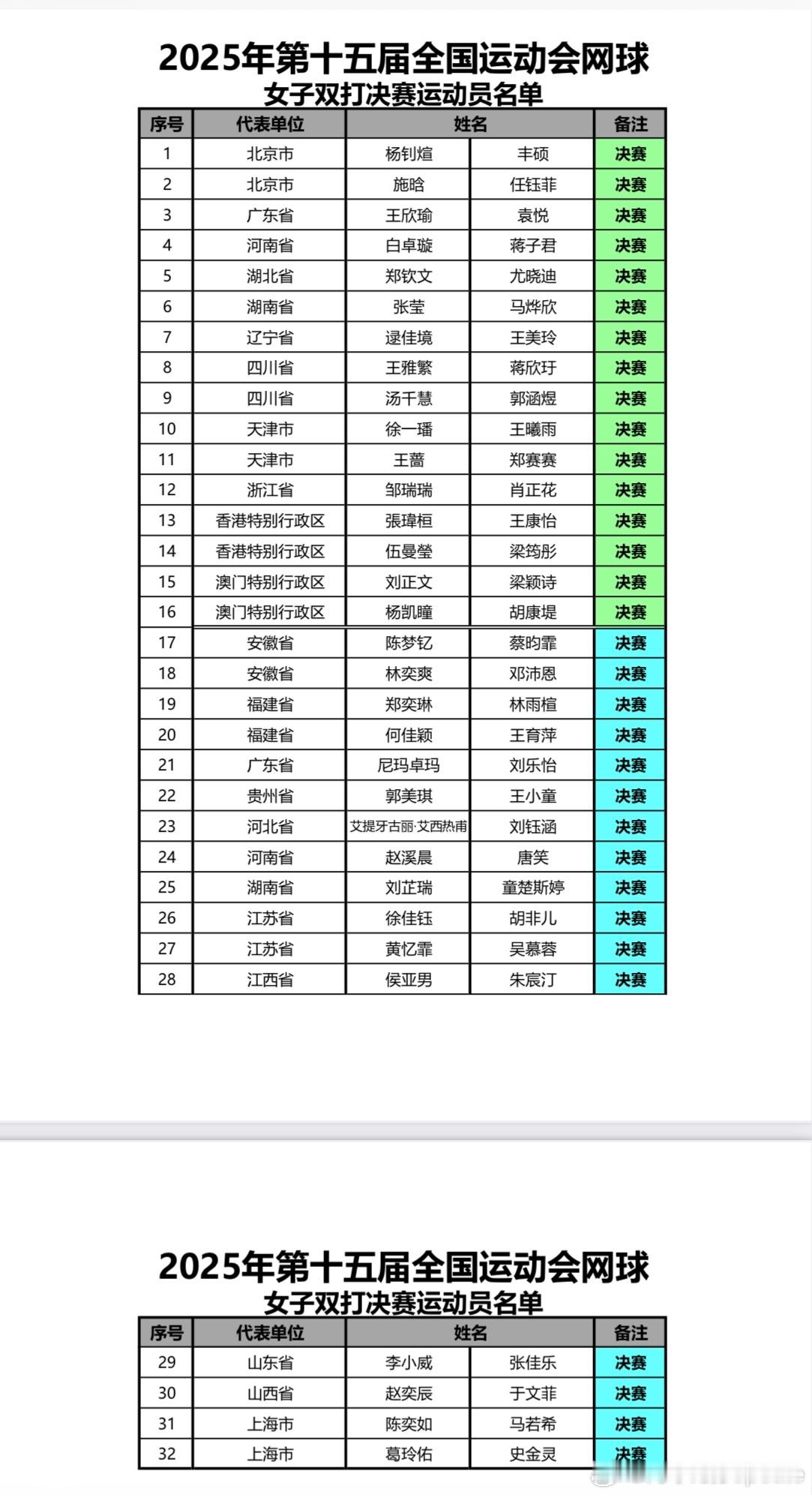 全运会网球女双名单郑钦文/尤晓迪王雅繁/蒋欣玗郭涵煜/汤千慧王欣瑜/袁悦杨钊煊