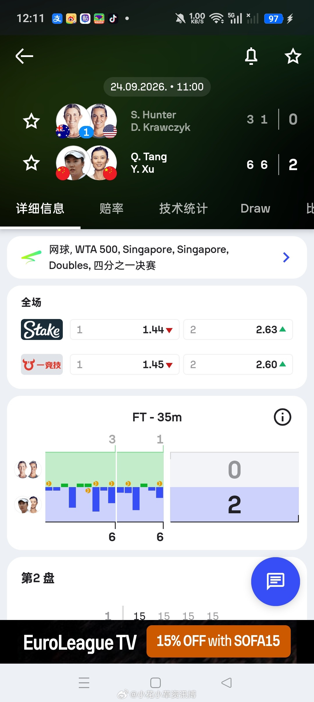 小花小草资讯wta【WTA500🇸🇬新加坡】女双四分之一决赛