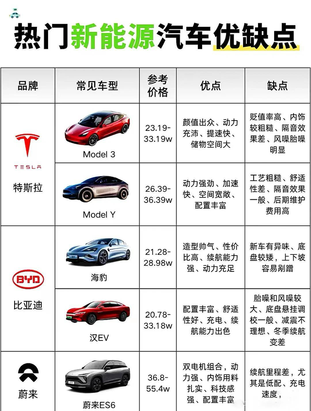 大于100公里/充电10分钟，才不会焦虑，就是充电快续航好二不能缺一，续航最差的