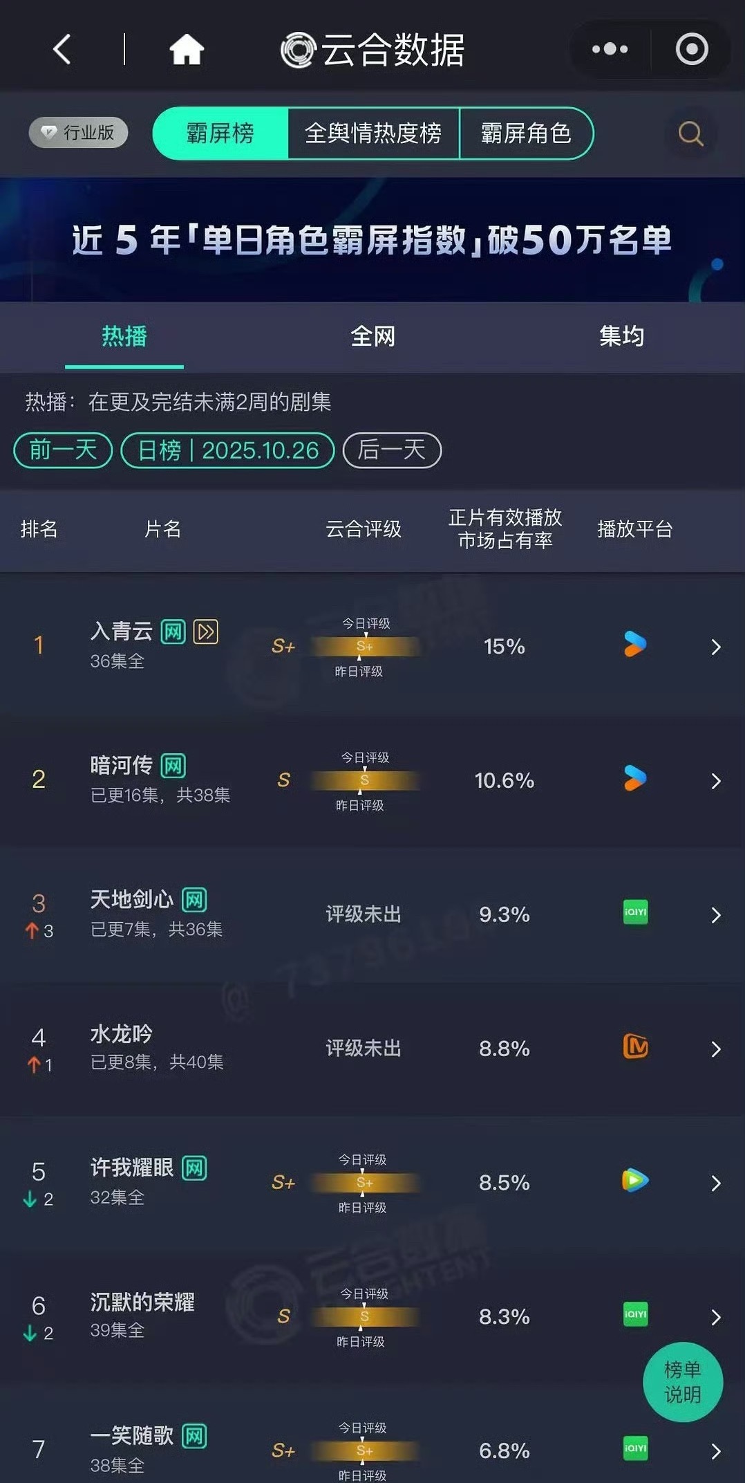 昨日云合:暗河传10.6%天地剑心次日9.3%水龙吟8.8%