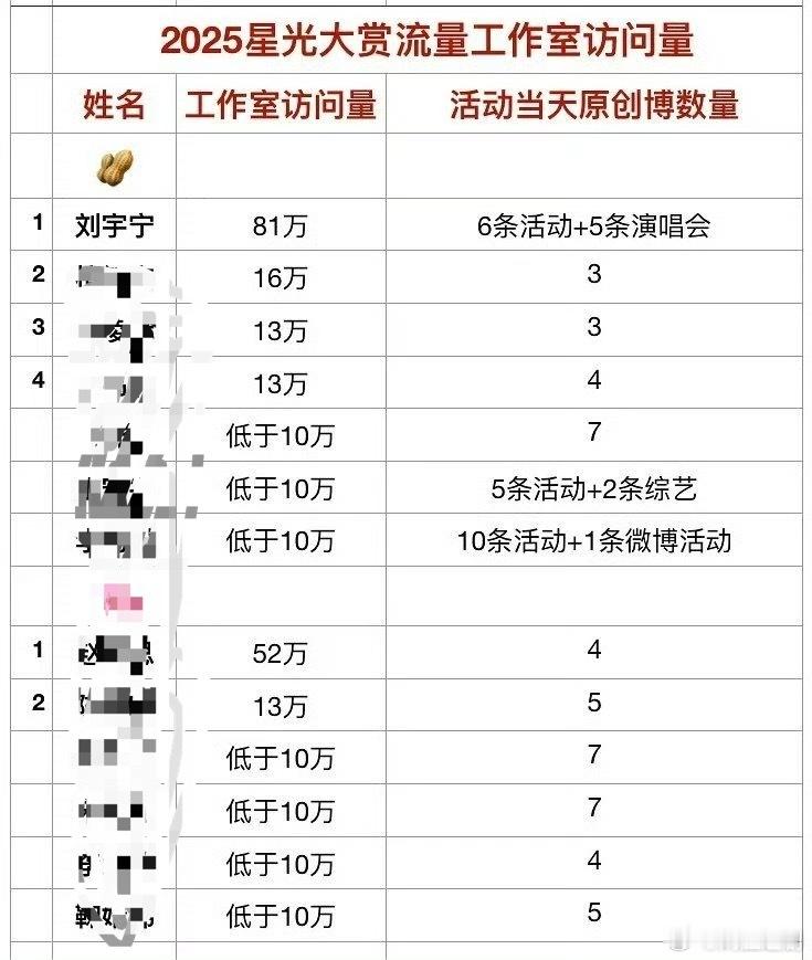刘宇宁工作室访问量断层第一，比好多流量艺人的访问量还高，这哥活粉真多