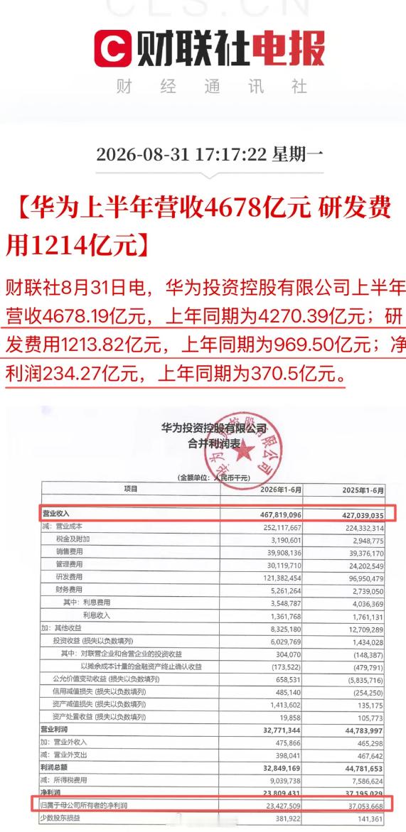 依旧遥遥领先！华为上半年营收4678亿，同比增长9.5%，在复杂的外部环境下，营