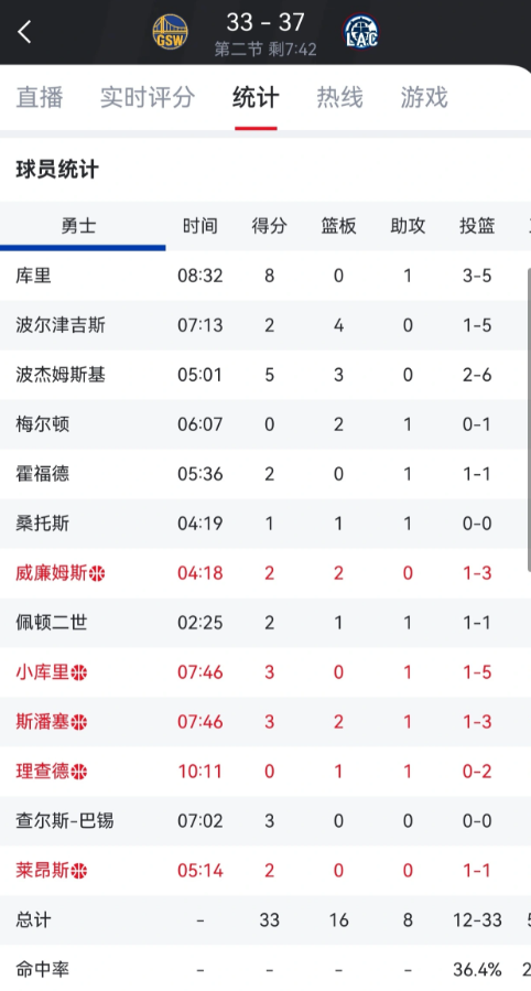 半场不到，已经13人上场，其中下赛季有6个人会离开！不得不说科尔本质上是个经