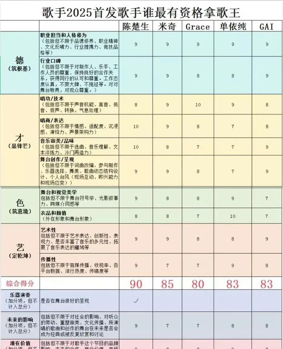 歌手2025接近尾声，谁最有资格拿歌王？看看网友的这个总结细致到德，艺，色，艺