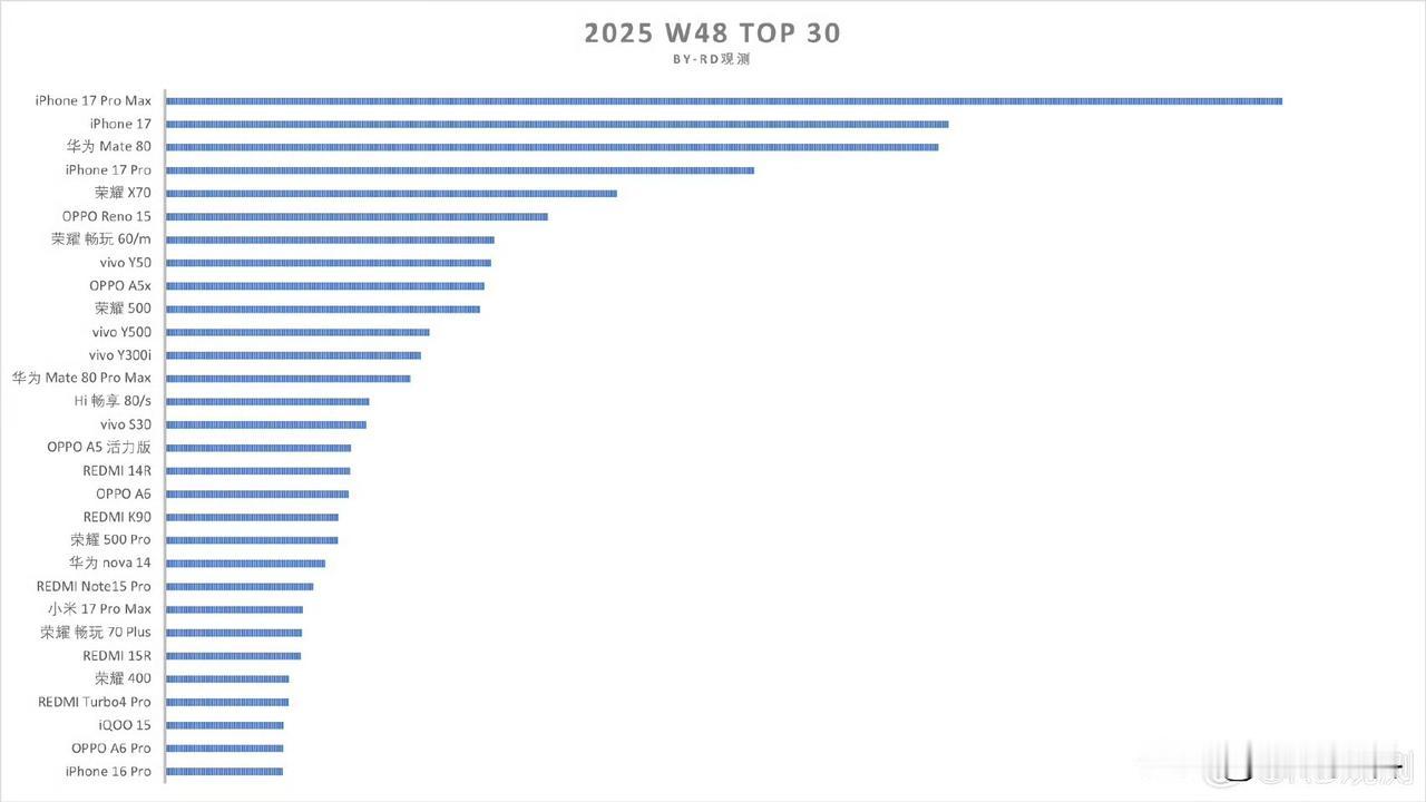 华为mate80系列新机热卖却仍不敌上市两月的苹果足见苹果号召力之强虽华为