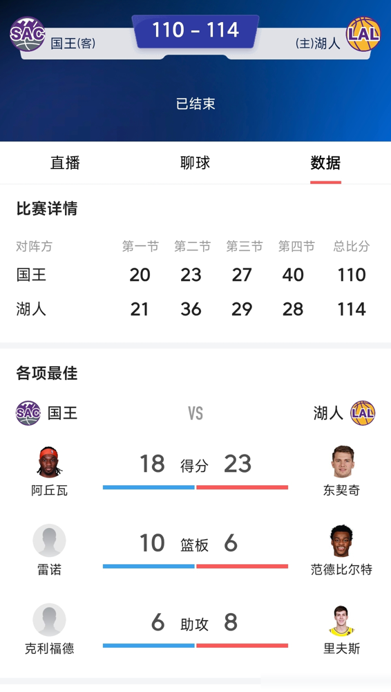 詹姆斯走了，湖人反而把东契奇用成了真正的怪物。球权归他一个人，季前赛两场全赢。上赛季他单核15场，场