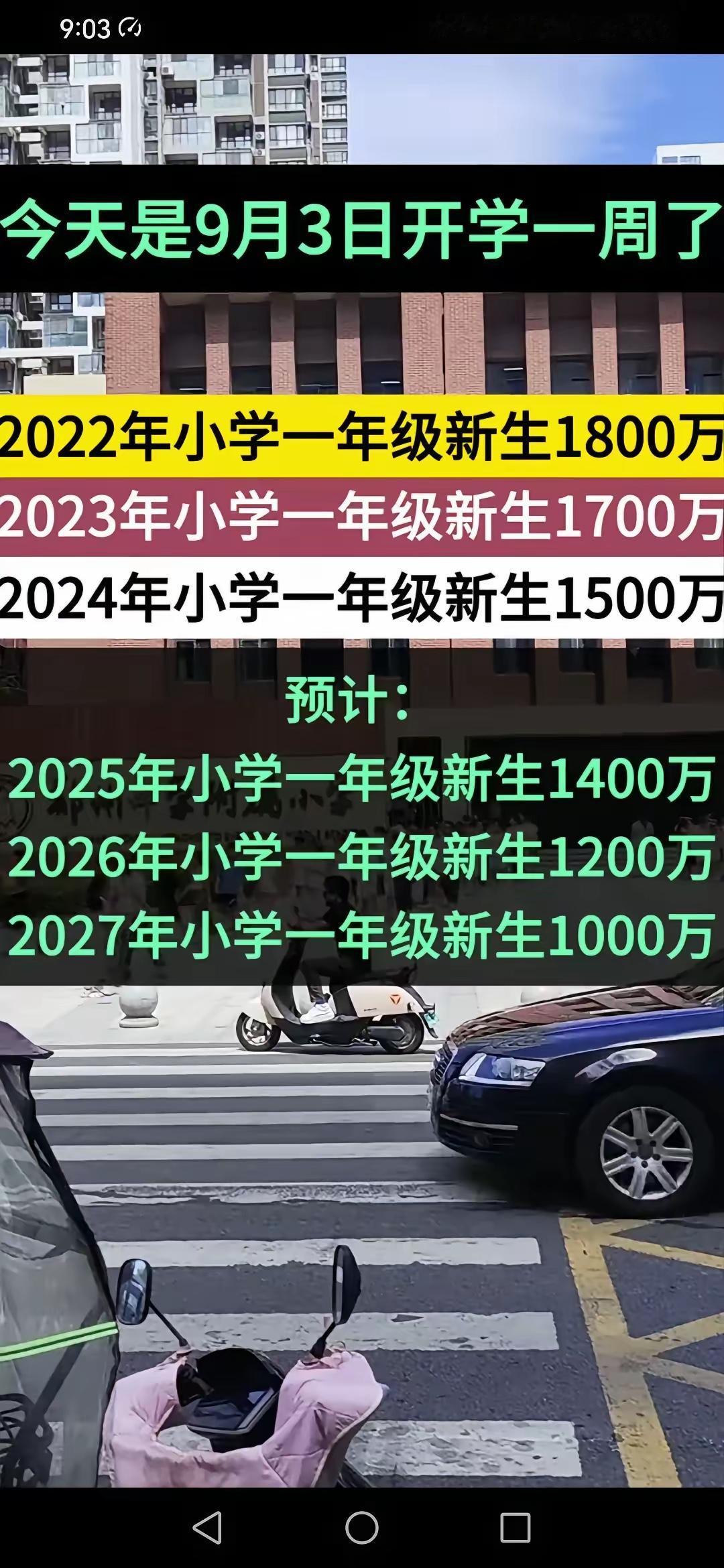 2025年小学报名人数1400万，而三年前2022年入学1800万。三年后的20