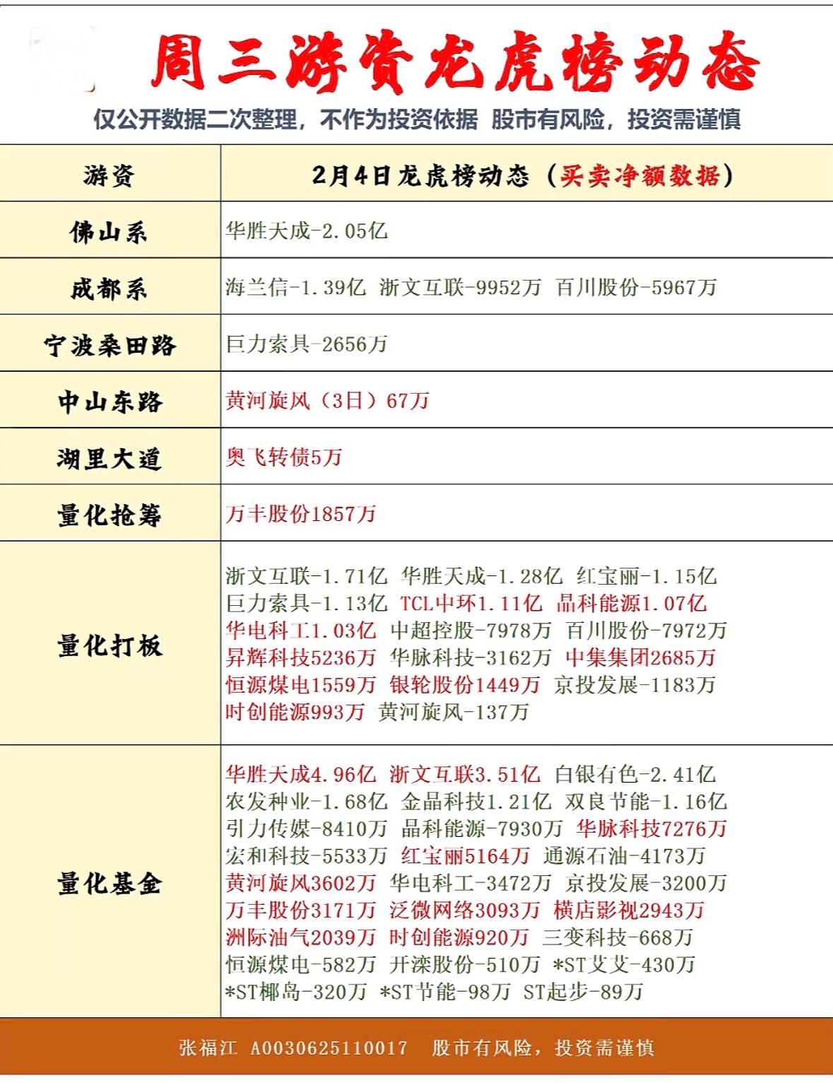 2月4日周二游资龙虎榜动态📈📊股市风云变幻，投资需谨慎！游资龙虎榜