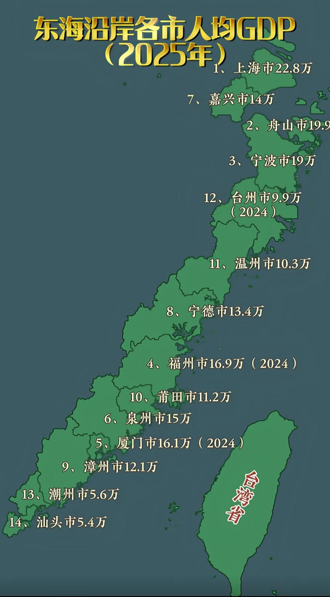 2025年东海沿岸城市人均GDP排行，上海遥遥领先！