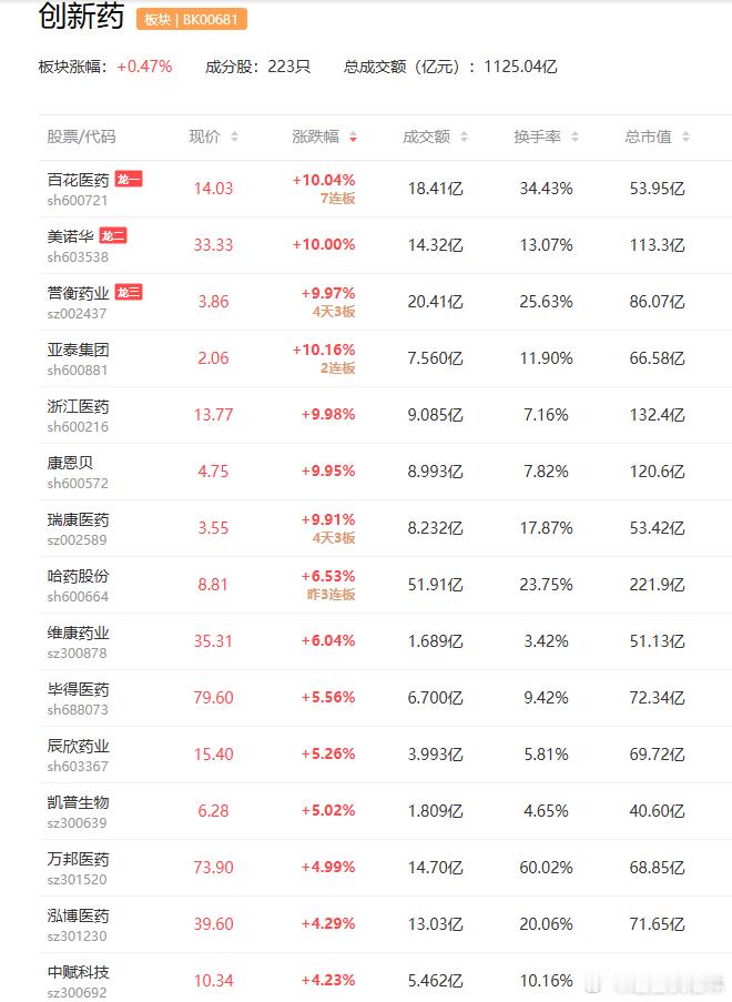 a股创新药公募排排网数据显示，公募机构上周调研医药生物行业达104次，成为是上
