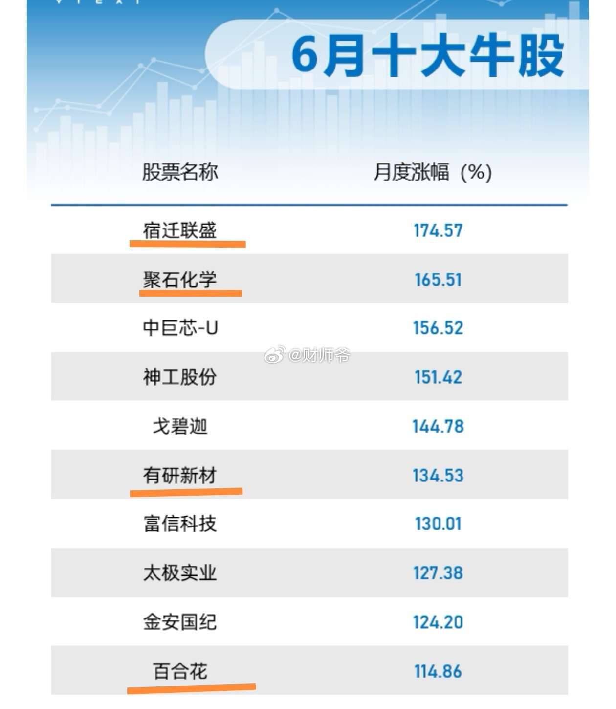 今年6月“十大牛股”，其中【化工新材料】占4席。名副其实的“6月牛股集中营”