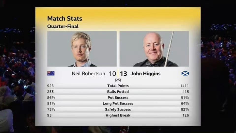 “巫师”是世锦赛表现最硬核的球员!三轮正赛连斩卡特、奥沙利文（13-12绝杀）