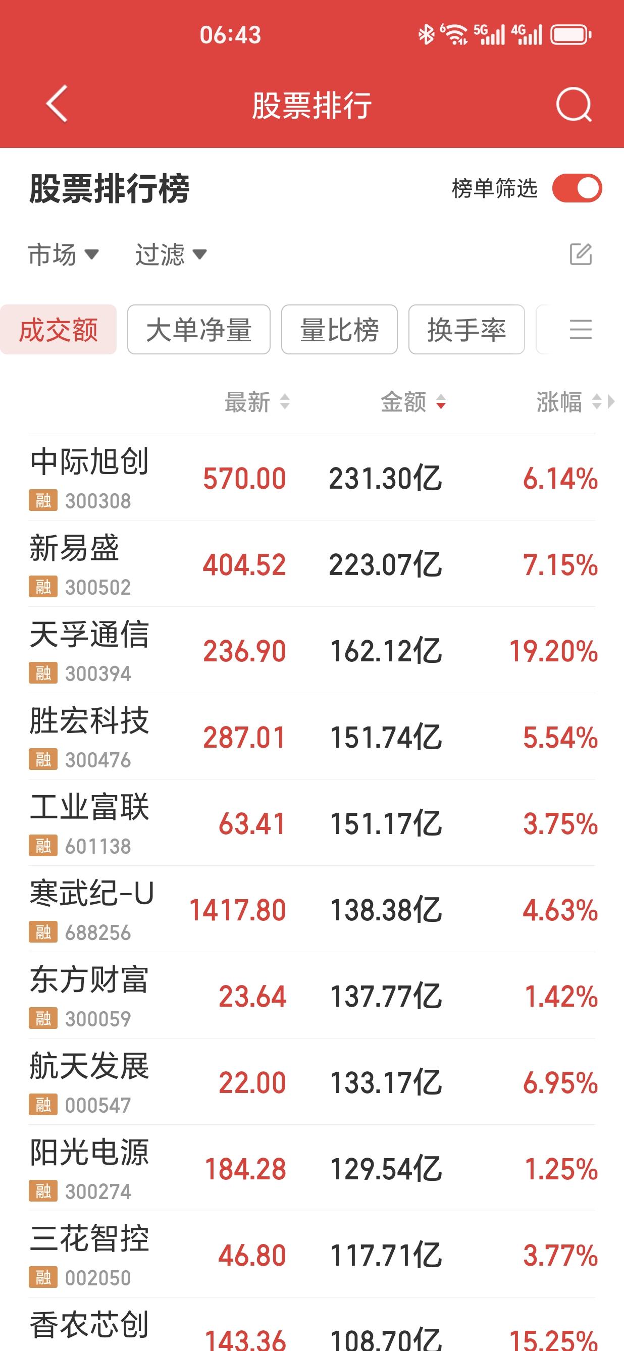 这些股票已经完全成了主力自娱自乐，每天左手倒右手。但凡有一个散户进去，他们都会兴