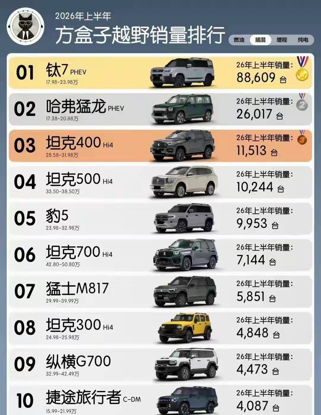 看了下2026上半年插混方盒子销量，比亚迪的方程豹钛7可以说是遥遥领先中的遥遥领