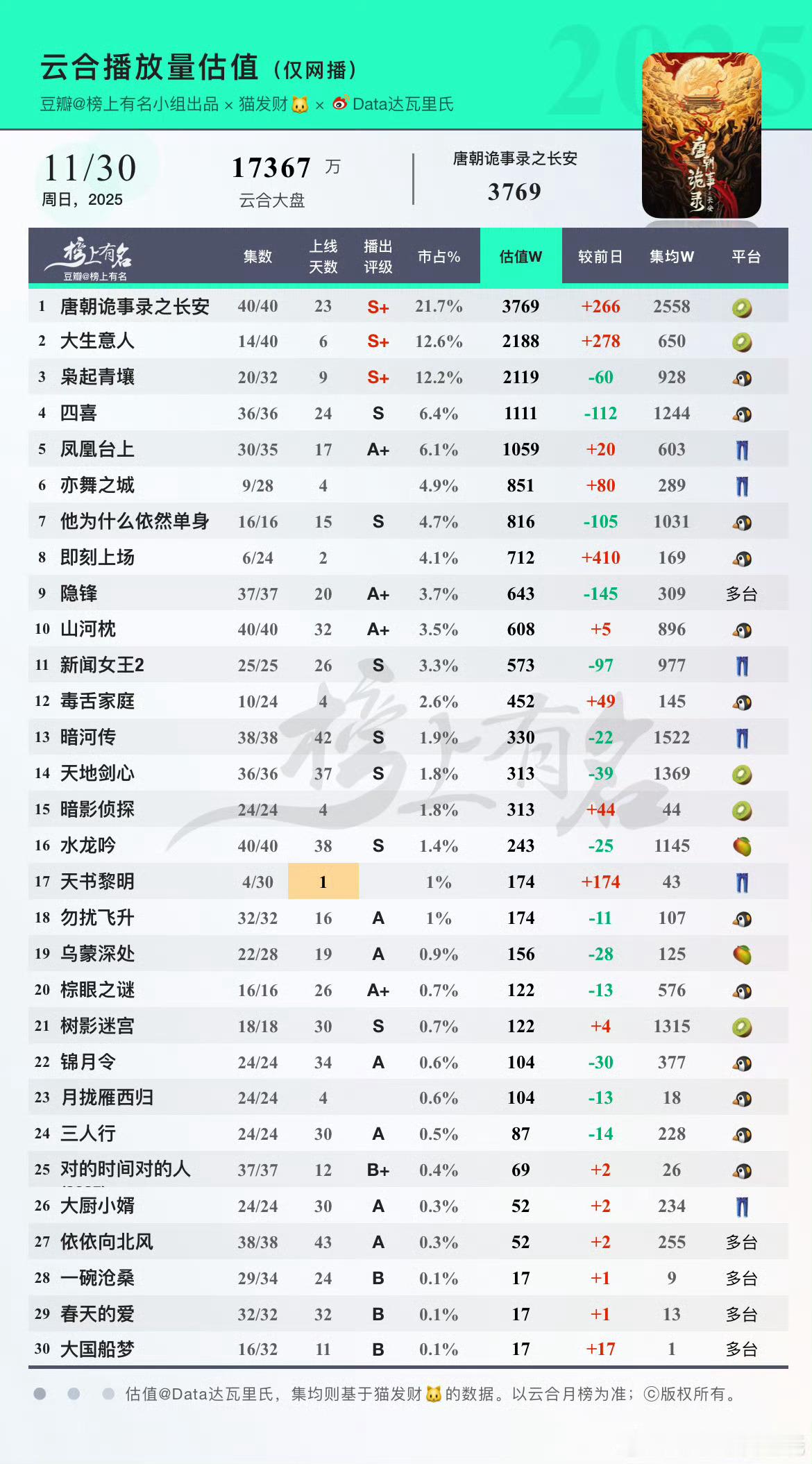 和电影票房一部电影撑起整个大盘的繁荣景象相比，剧圈最近没有年底的喜庆，却有影视寒