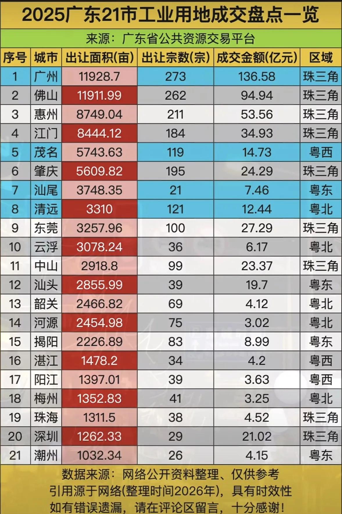 2025年广东省21个市工业用地成交量排行榜。粤北有2个市进入前十位，珠三角有2