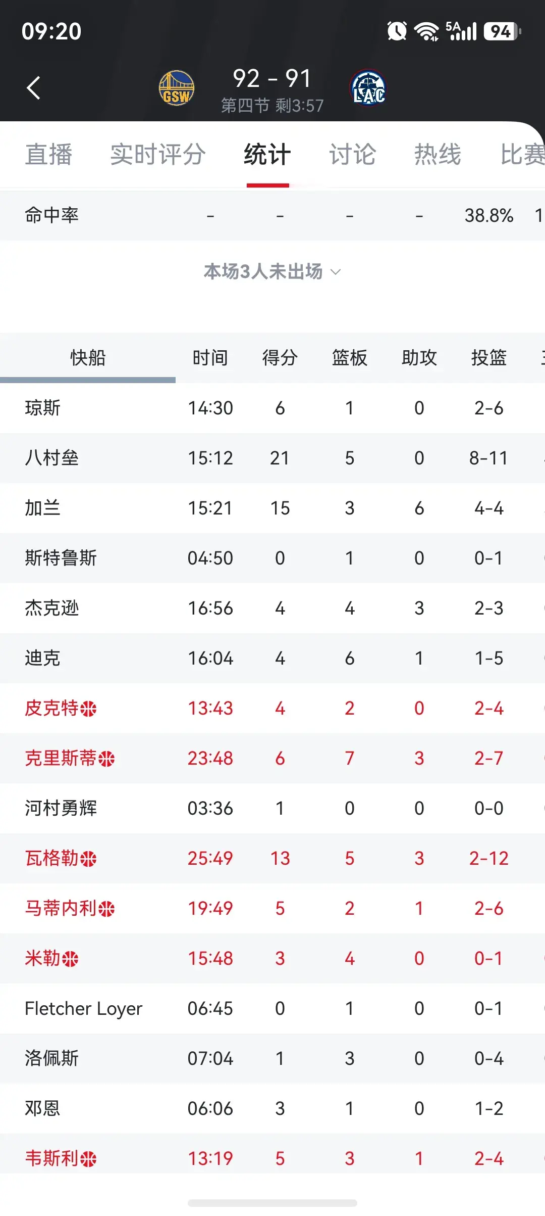 八村垒15分钟拿下21分就没上了。他有可能当快船第一球星。离开湖人，外面都是广阔的天空。其实里弗斯最