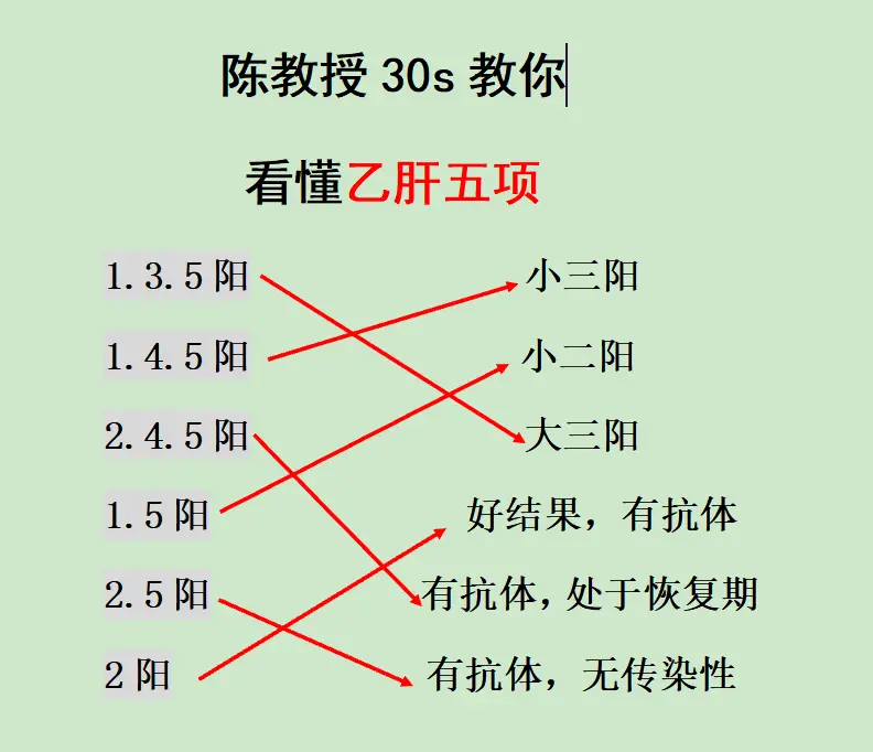 我从医 40 多年，很多人拿到乙肝五项就发懵，今天用最简单的话，一次性...