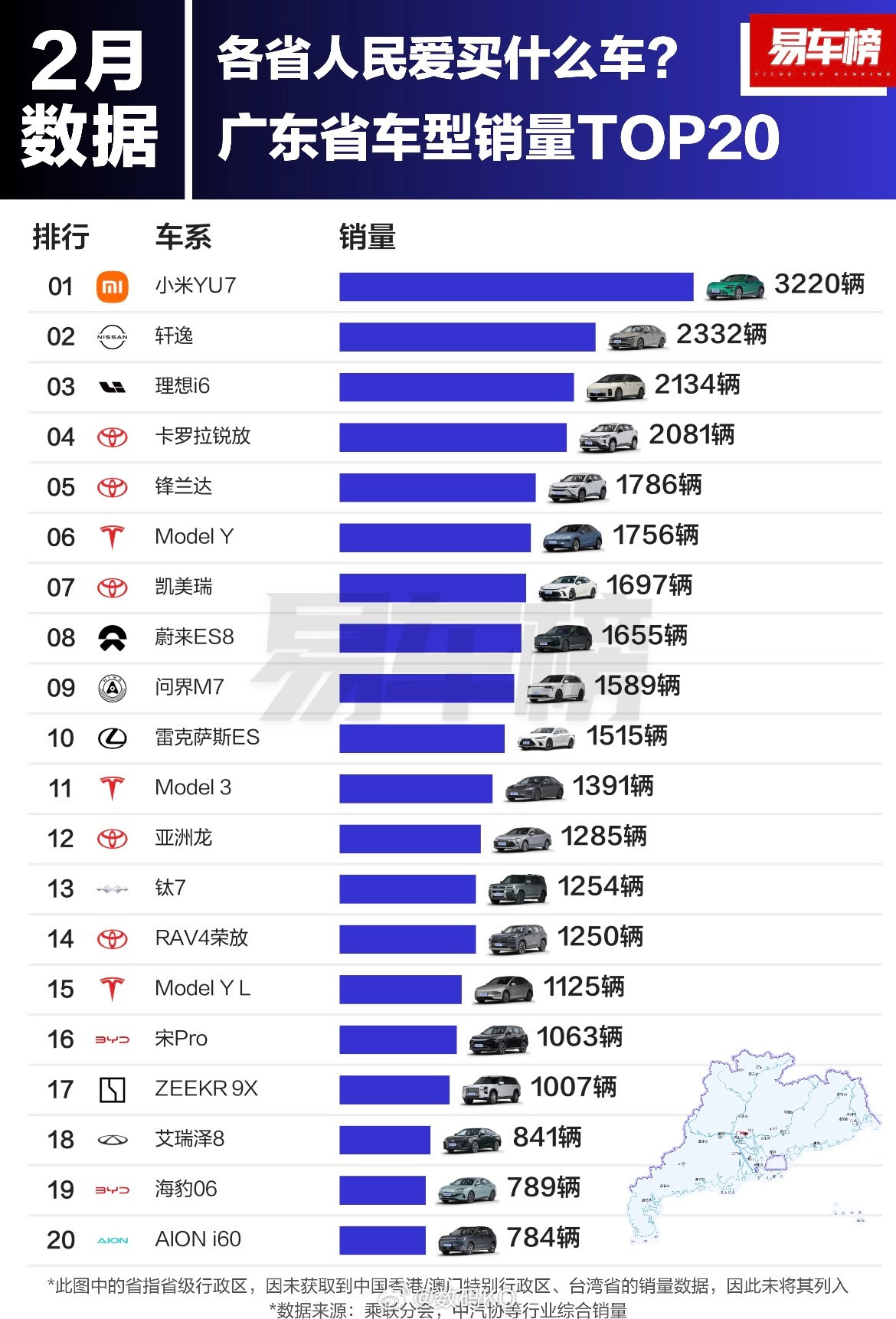2月广州车型销量top20，没想到小米YU7排在第一，超越了日产的轩逸，挺好的一
