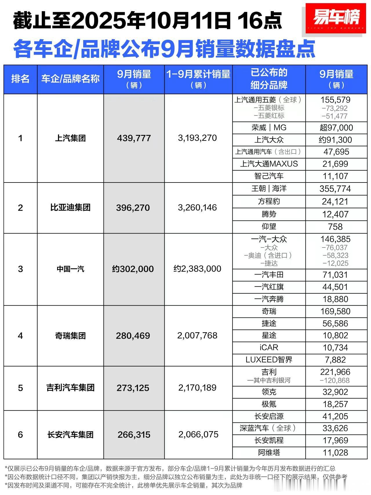 看一下9月以及1-9月份的销量。总有人说新能源新势力卖不动，这一看合资车还有如此