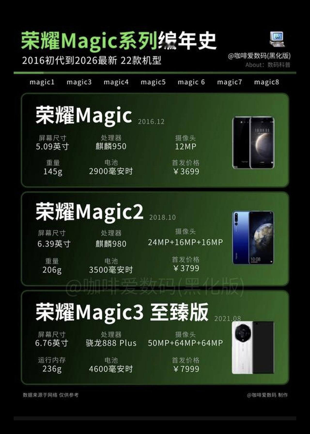 十年，8代，22款。荣耀Magic这条线，真不是随便玩玩从华为时期的初代Mag