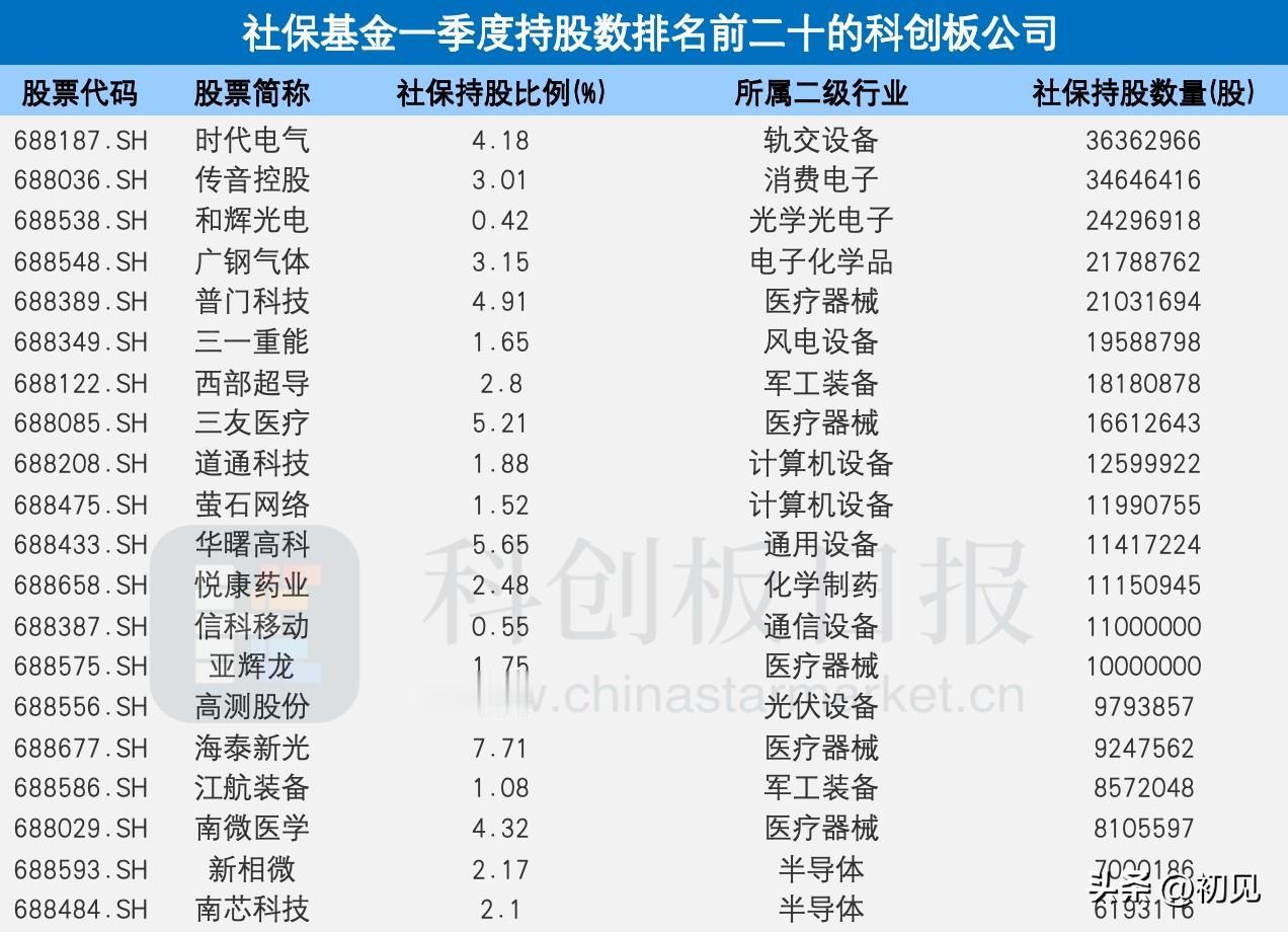 社保基金重仓科创板TOP20全解析！本次梳理统计了社保基金一季度持股数量排