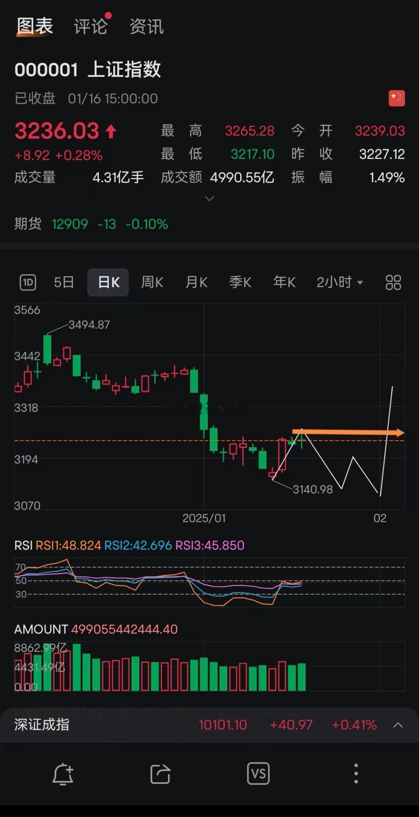 不上不下的行情快要结束了。明日看空。因为以下几点：1，持续多日冲高回落，属于遇阻