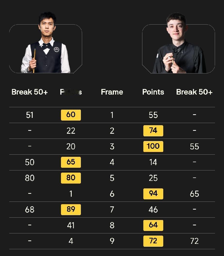 塔猜亚4-5利亚姆·普伦4月12日，斯诺克世锦赛资格赛80进48轮次，新科世