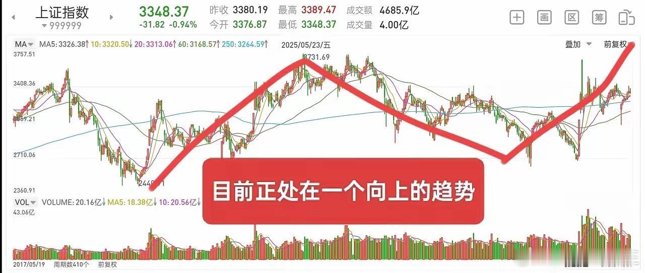 无论大盘也好，个股也罢，先确定它的本轮方向是否向上，这个就要看大周期，眼光不要只