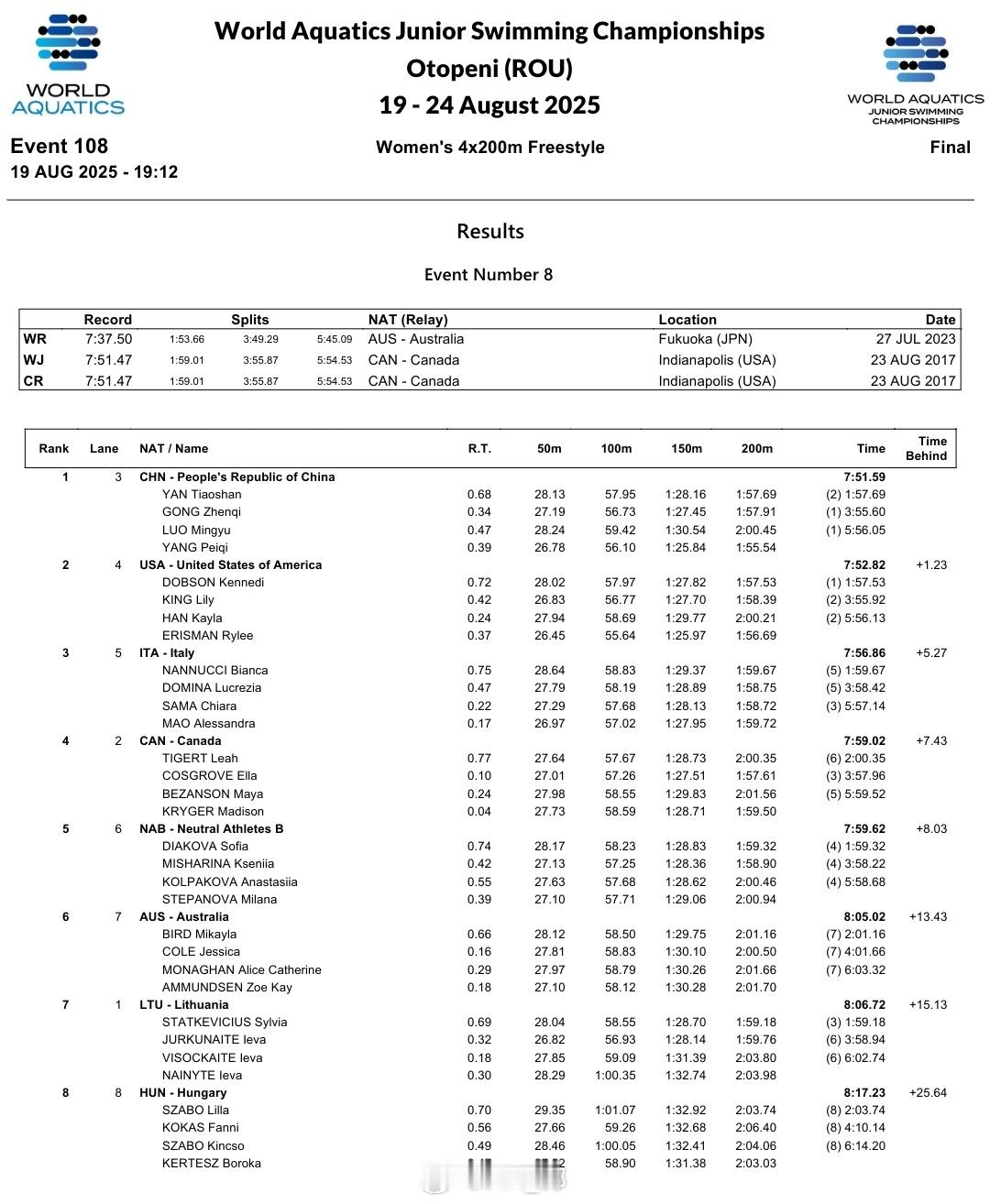 世界青年游泳锦标赛严窕珊1:57.69PB龚真琦1:57.91罗名钰2