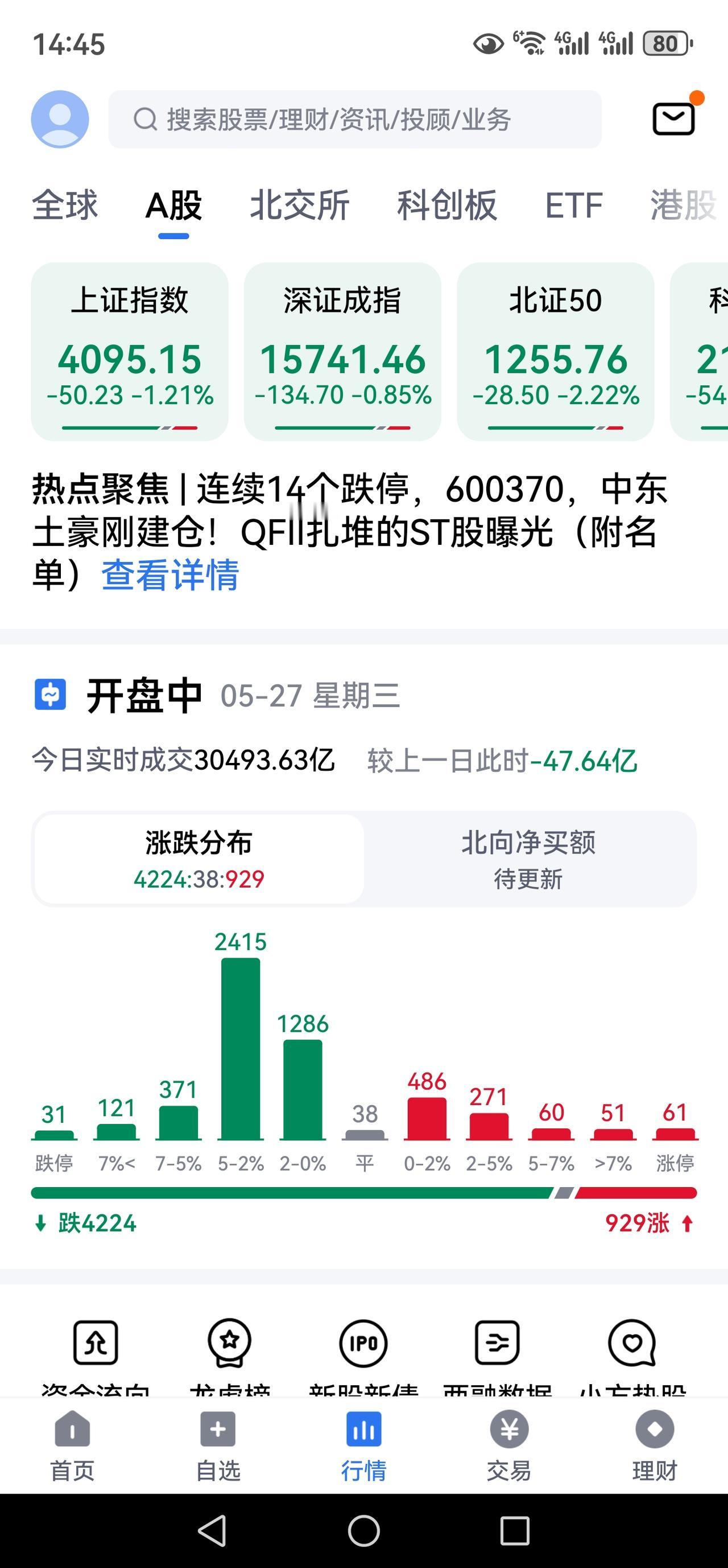 中国股市让人迷茫，信心崩了吗？绿油油的股市，让人心寒。4300家左右的股票在下