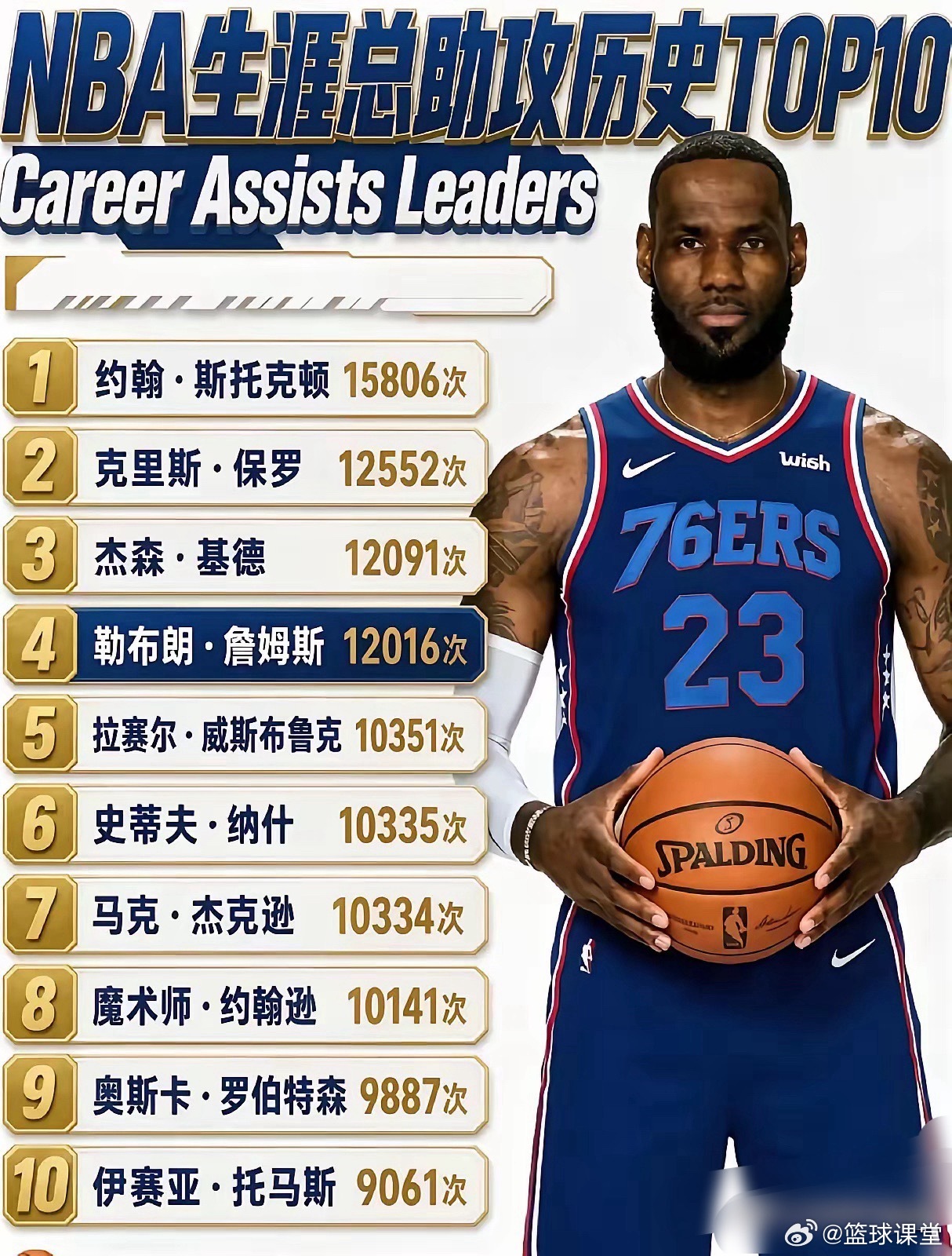 NBA历史助攻榜TOP10，詹姆斯退役前能否超越保罗？​​​