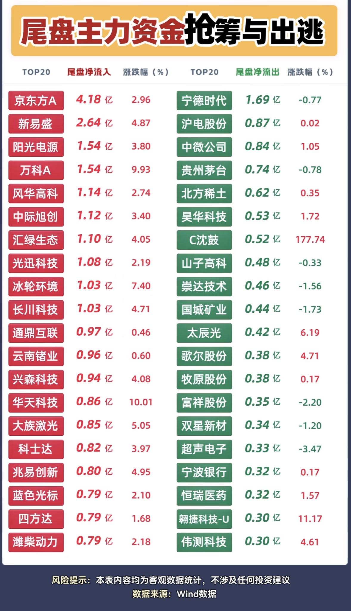 9月18日周五主力资金尾盘抢筹榜，股市资金流向分析，主力动向一览。刚蹲完9月