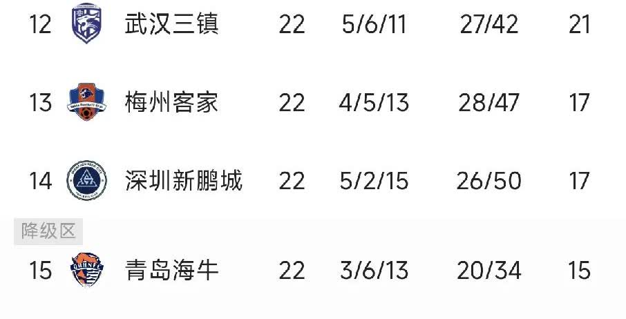 潘伟力：中超五支球队降级排名！降级第一，深圳新鹏城队。降级第二，长春亚泰