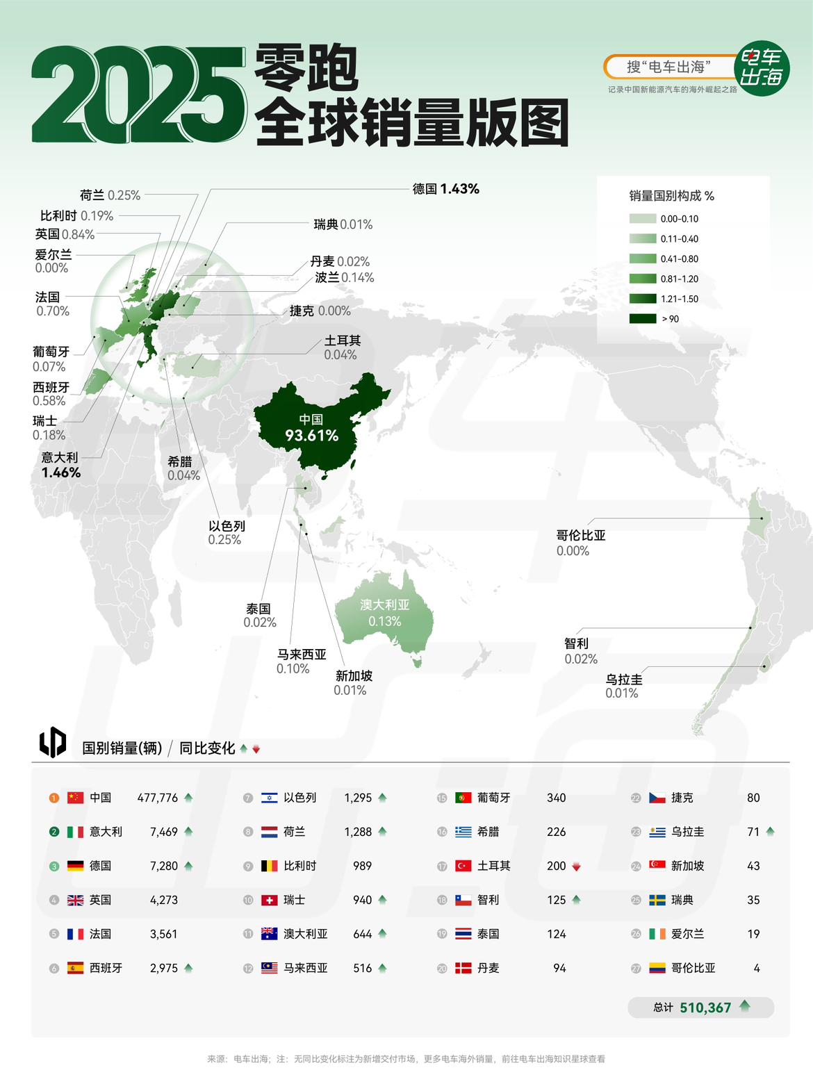 【2025零跑全球销量版图】零跑2025年全球销量冲破51万辆，大涨87.3