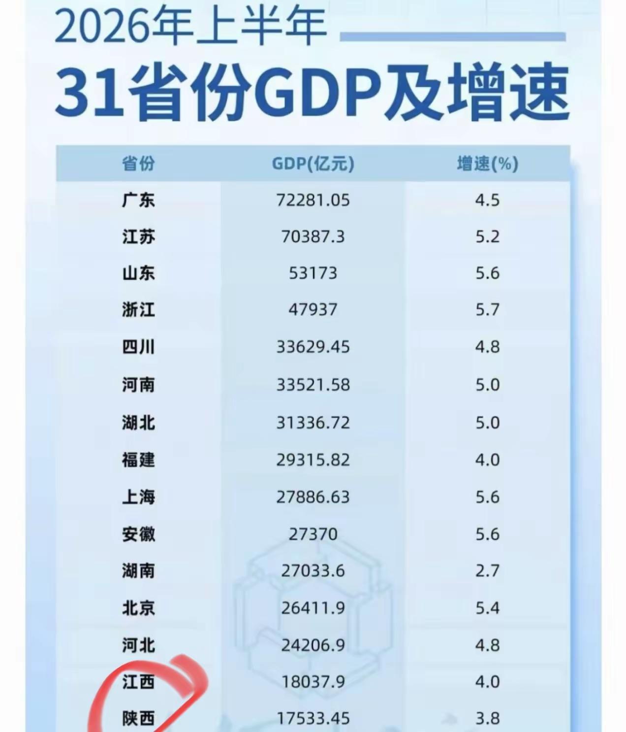 2026上半年经济数据一出来，“四西之首”陕西的位置还真就被江西给抢了！一直以来